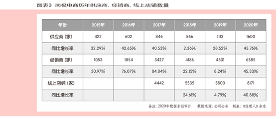 无竞争壁垒？揭秘南极电商五大护城河，敌手无法“抄作业”的经营之道